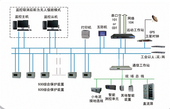 變電站（火電站）監控系統